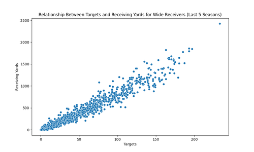 wr targets vs yards scatterplot.png