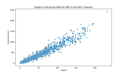 wr targets vs receiving yards.png