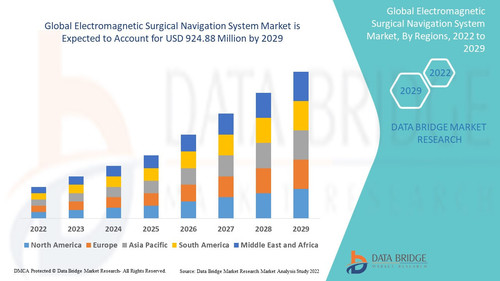 Electromagnetic Surgical Navigation System Market – Industry Trends and Forecast to 2029.jpg