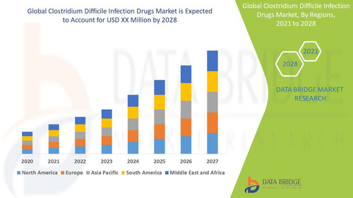 Clostridium Difficile Infection Drugs Market Industry Trends and Forecast to 2028.jpg