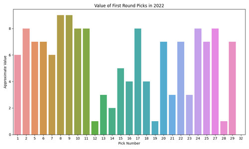 draft 2022 first round value.png