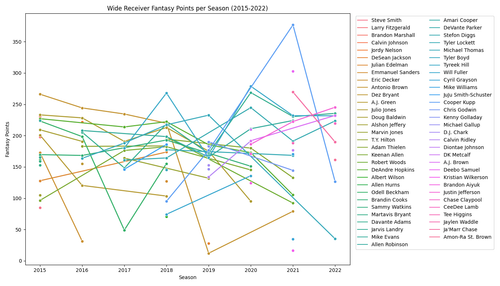 wr fantasy points above 10.png
