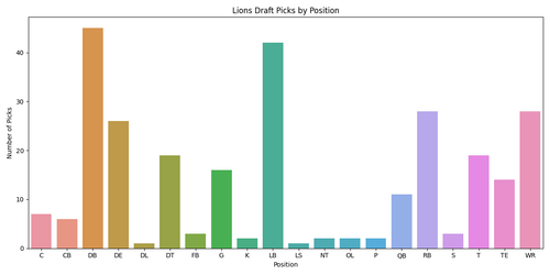 lions draft picks by position.png