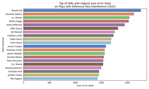 top 20 wr air yards dpi.png