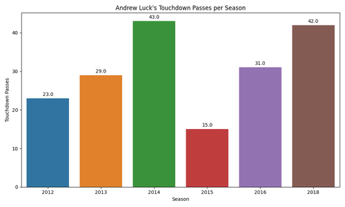 andrew luck touchdown passes.png