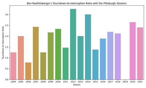 ben roethlisberger td int ratio.png