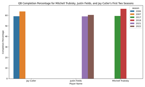 qbs completion percentage first two seasons.png