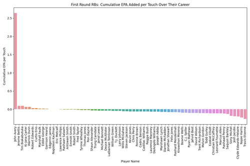 first round rbs cumulative epa per touch.png