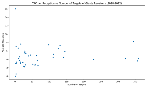 giants receivers yac vs targets.png
