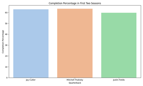 completion percentage first two seasons.png
