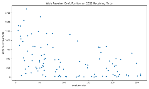 wr draft position vs 2022 yards.png