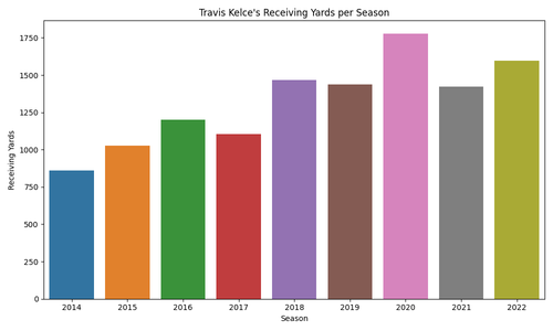 travis kelce receiving yards.png