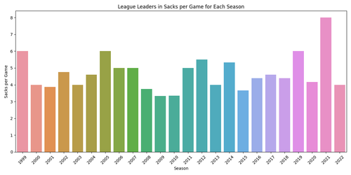 league leaders sacks per game.png