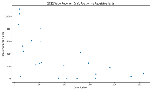 wr draft position vs receiving yards 2022.png