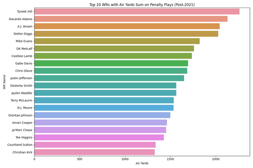 wr air yards penalty plays.png