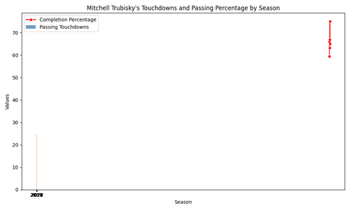 mitchell trubisky touchdowns and percentage.png