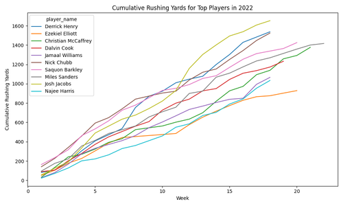 cumulative rushing yards 2022.png