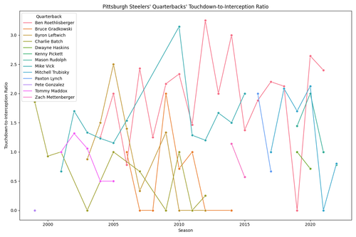 steelers qb td int ratio.png