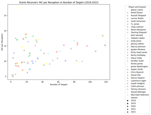 giants receivers yac targets.png
