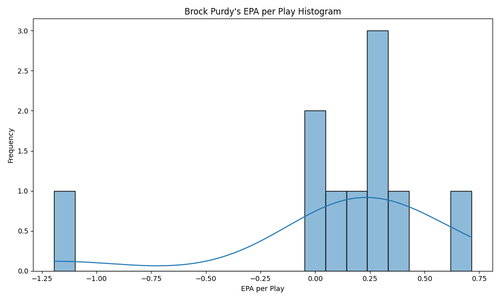 brock purdy epa histogram.png
