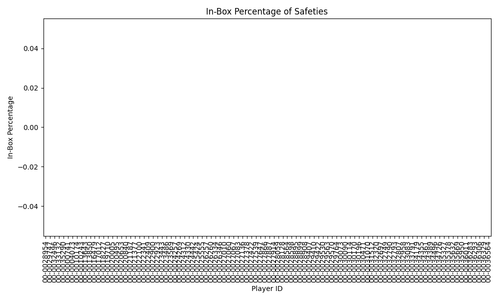 safeties in box percentage.png