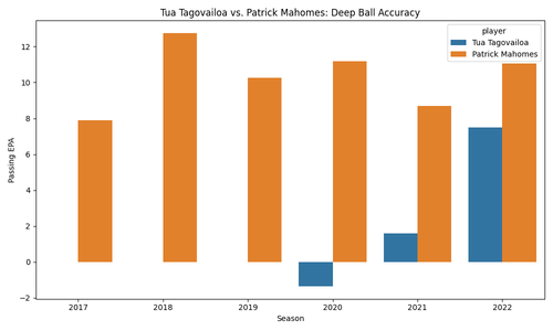 tua vs mahomes deep ball accuracy.png