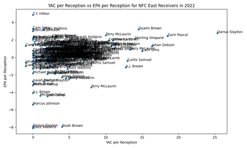 nfc east receivers 2022.png