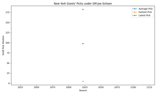 giants picks joe schoen.png