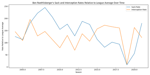 ben roethlisberger sack int rate.png