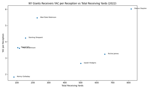 giants receivers yac vs yards.png