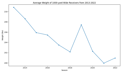 avg weight 1000 yard receivers.png