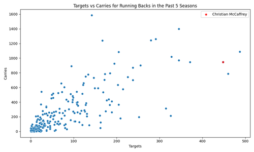 targets vs carries rbs.png