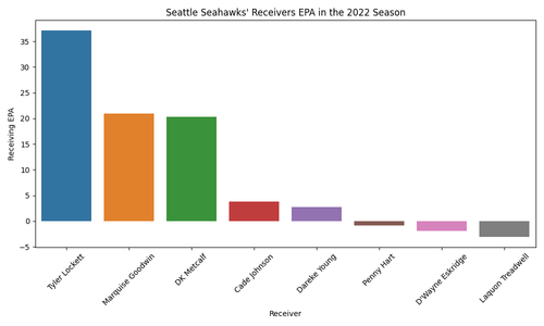 seahawks receivers epa 2022.png