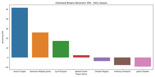 browns receivers epa 2021.png