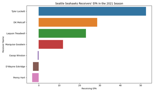 seahawks receivers epa 2021.png