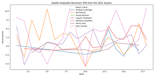 seahawks receivers epa 2021.png