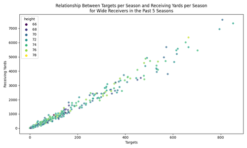 wr targets vs receiving yards.png