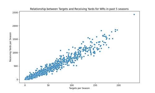 wr targets vs yards.png