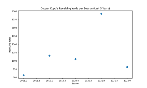cooper kupp last 5 years.png