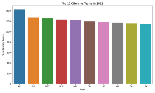 top offensive teams 2022.png