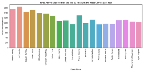 top 20 rbs yards above expected.png