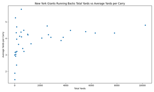 giants rbs yards vs ypc.png
