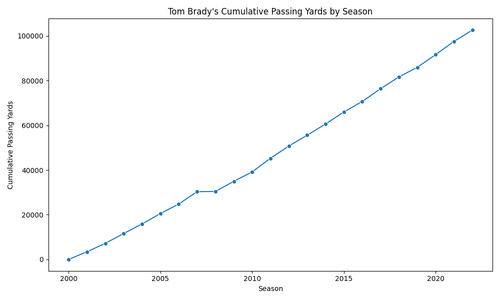tom brady cumulative passing yards.png