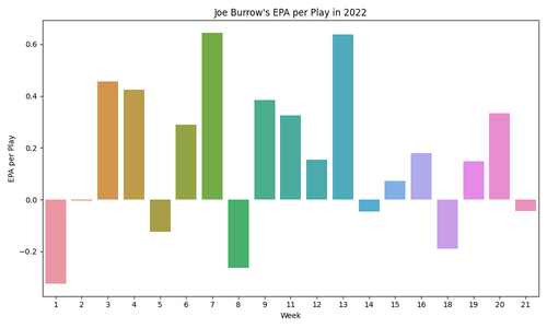 joe burrow epa per play 2022.png
