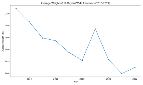 average weight 1000 yard wr.png