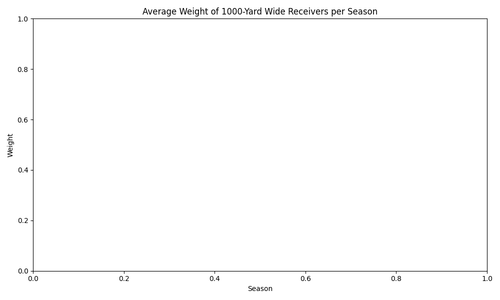 avg weight 1000 yd wr.png