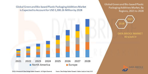 GreenandBiobasedPlasticPackagingAdditivesMarket.jpg