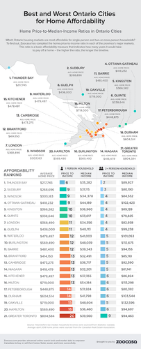 best worst ontario cities home affordability zoocasa (1).png