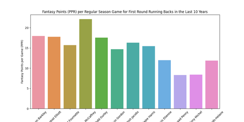 first round rbs fantasy points per game.png