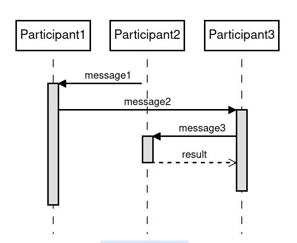 A sequence diagram of multiple nested synchronous messages.